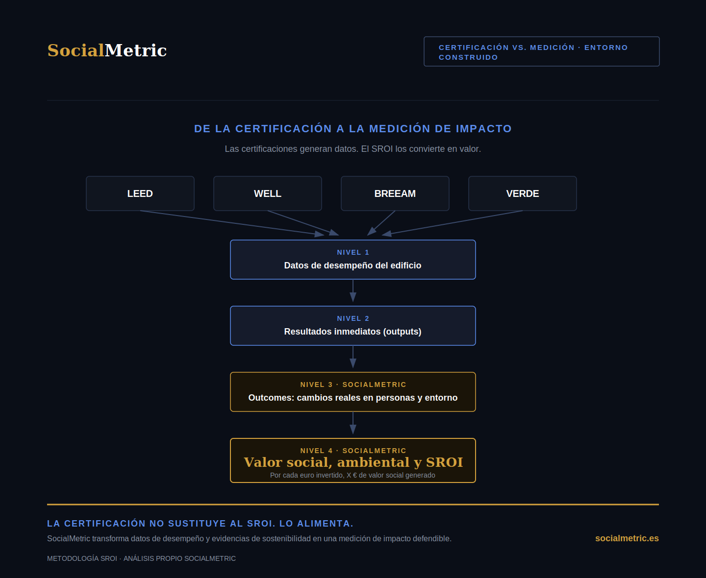 Certificaciones sostenibles y medición de impacto: ¿por qué no son lo mismo?